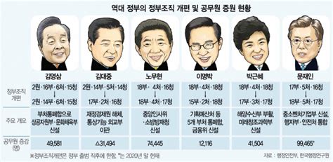 정부조직법 개정은 매 대통령 취임 때마다 해오던건데 Dogdripnet 개드립