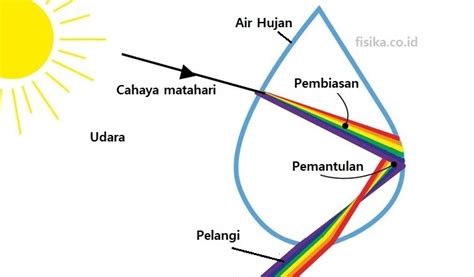 penjelasan sifat cahaya  peristiwa pelangi fisika