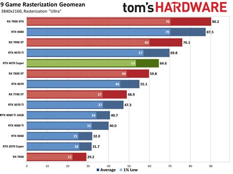Вышли обзоры GeForce RTX 4070 Super — на 16 % быстрее обычной RTX 4070 ...