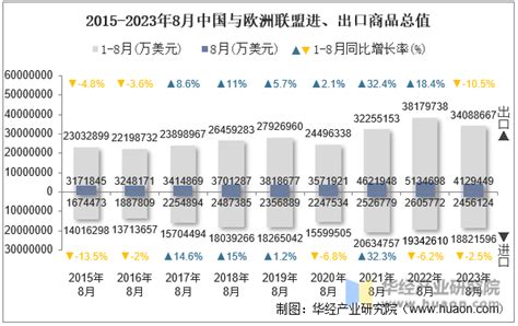 2023年8月中国与欧洲联盟双边贸易额与贸易差额统计华经情报网华经产业研究院