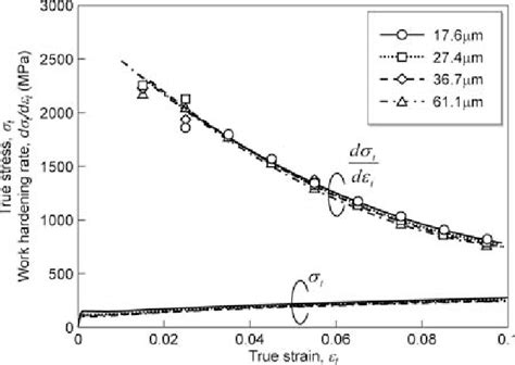 True Stress And Work Hardening Rate As A Function Of True Strain In Download Scientific Diagram