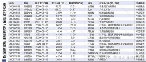 创业板注册制首批上市的两种玩法和19年科创板首批上市个股行情回顾 下周一 创业板 注册制首批个股就上市了。目前有两种主流玩法。第一种就是炒对标