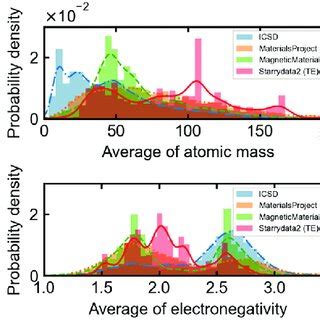 Histograms And Density Distributions Of The Averaged A Atomic Masses