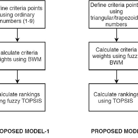 Flow Diagrams Of The Proposed Methods Download Scientific Diagram