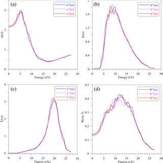 Optical Parameters Such As A Refractive Index N B Extinction