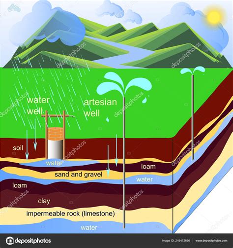 Esquema Pozo Artesiano Agua Artesiana Subterránea Diseño Plano Elemento