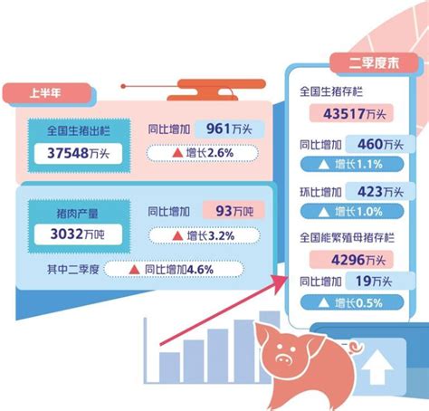 专家预计下半年猪价或温和回升经济观察中国食品网