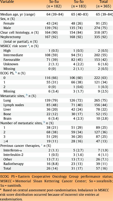 Patient Demographics And Baseline Characteristics Intention To Treat