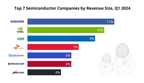 Top 7 Semiconductor Companies By Revenue In Q1 2024 Market Share Analysis And Insights Techovedas