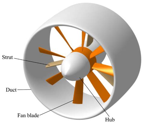 Aerospace Free Full Text Aerodynamic Characteristics Of A Ducted