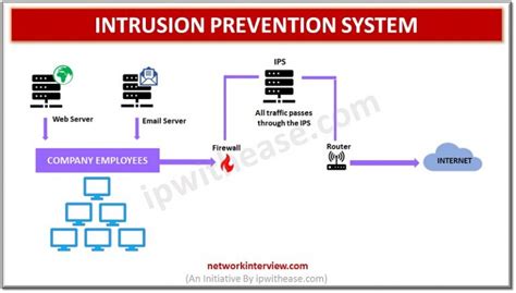 Intrusion Prevention System: Network Security » Network Interview