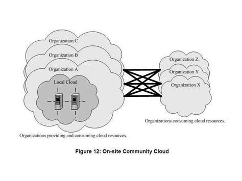 Nist Cloud Computing Reference Architecture Ppt