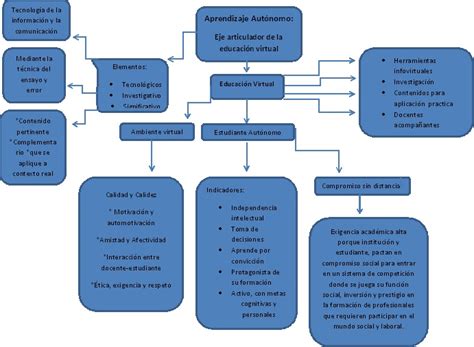 Mapa conceptual Aprendizaje Autónomo alma rosales