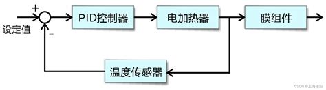 温度pid串级控制器在提高空气膜分离制氮产量中的应用串级恒温恒压pid Csdn博客