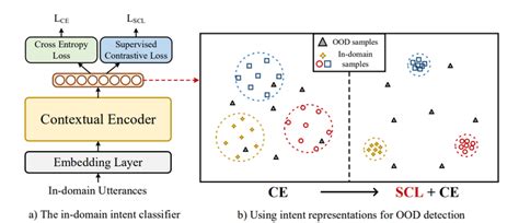 Modeling Discriminative Representations For Out Of Domain Detection With Supervised Contrastive