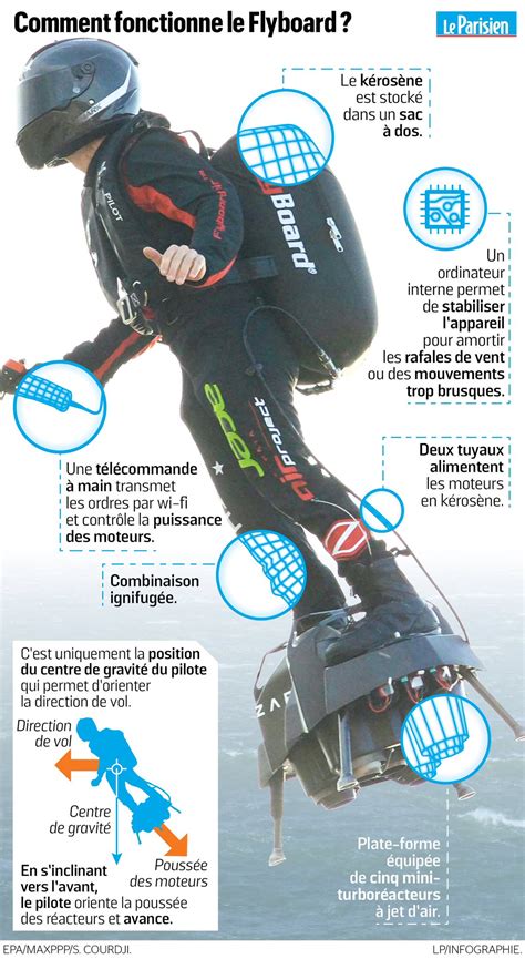 Le Parisien Infog On Twitter Comment Fonctionne Le Flyboard De