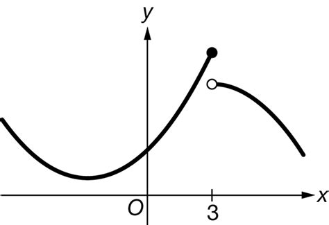 AP Calculus BC : 1.10 Exploring Types of 3 Discontinuities- Exam Style ...