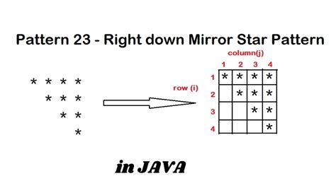 Pattern 23 Java Program To Print Right Down Mirror Star Pattern