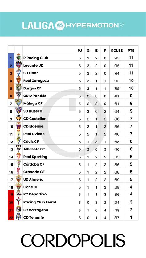 C Rdoba Cf Laliga Hypermotion As Queda La Clasificaci N Del C Rdoba