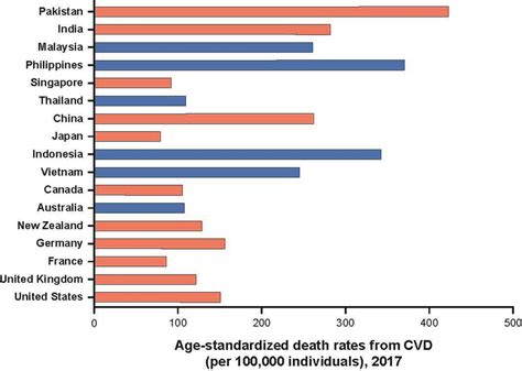 Age Standardized Death Rates Per 100000 From Cvd 3 Data From