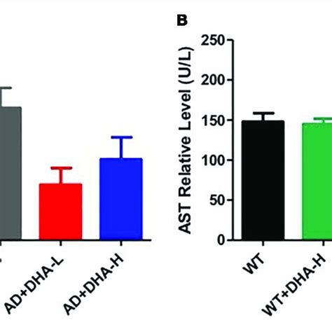 Effect of DHA treatment on deposition of Aβ in the hippocampus and