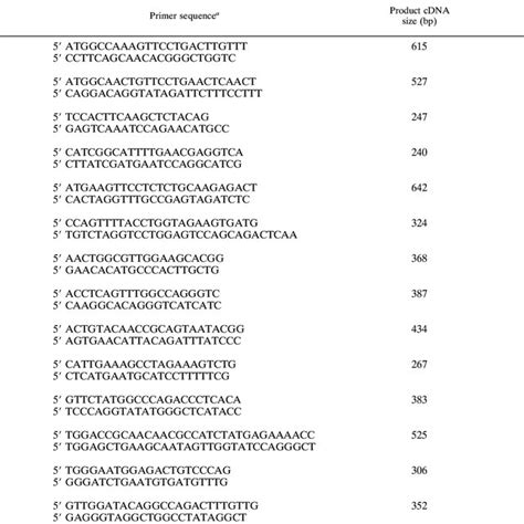 Sequences Of Oligonucleotide Primers Used For Pcr Amplification Of Download Table