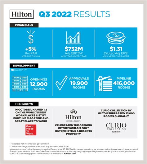 Hilton Reports Third Quarter Results Exceeds Expectations Stories