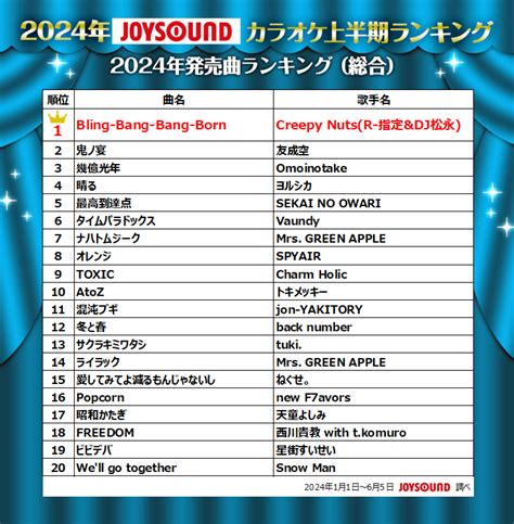 Joysoundが2024年カラオケ上半期ランキングを発表！「bling Bang Bang Born」の快進撃も「怪獣の花唄」が1位に