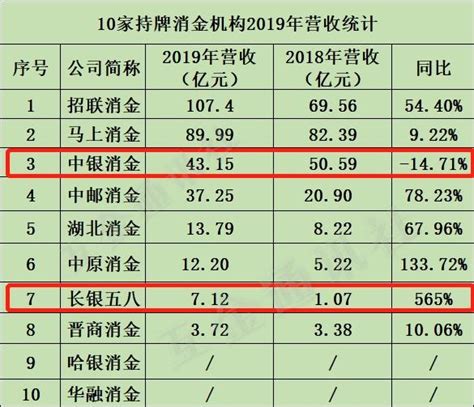 盤點10家持牌消金業績：長銀五八淨利飆升1809華融淨虧1697 每日頭條