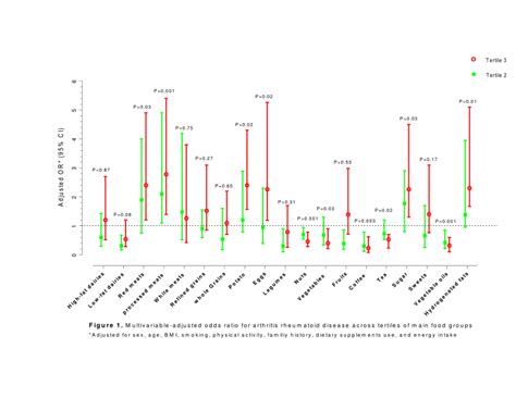 Multivariable‐adjusted Odds Ratio For Arthritis Rheumatoid Diseases