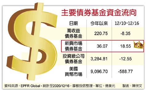 新興債大反攻 奪債市吸金王 理財 工商時報