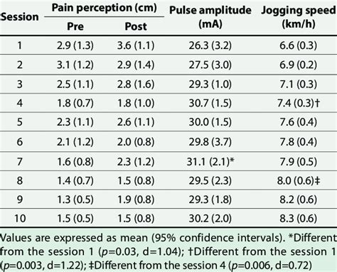 Changes In Pain Perception Tens Pulse Amplitude And Tread Mill