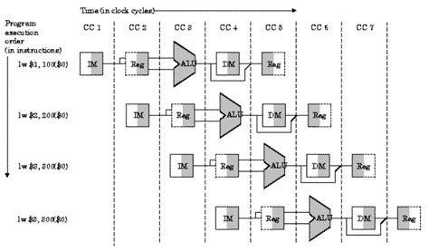 Design Of Super Pipeline Processor With Diagram The Zipcpu S