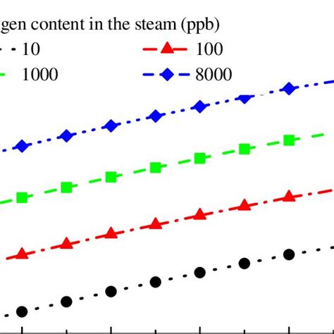 The oxygen content in the water phase as a function of temperature at ...