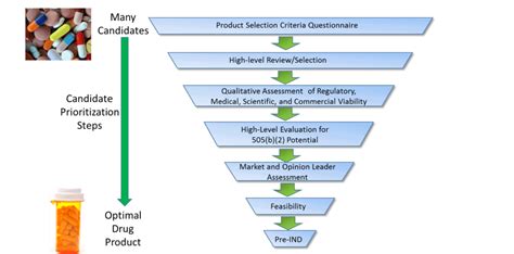 Product Ideation Identifying Your Optimal Drug Development Candidate