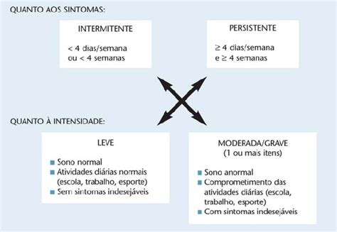 Principais Sintomas Da Rinite