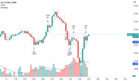 Ema5 — Indicators and Signals — TradingView — India