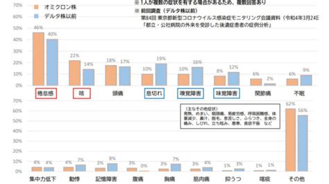 新型コロナ「オミクロン株」 での後遺症の割合や症状・期間について【ba5株】 ひまわり医院（内科・皮膚科）