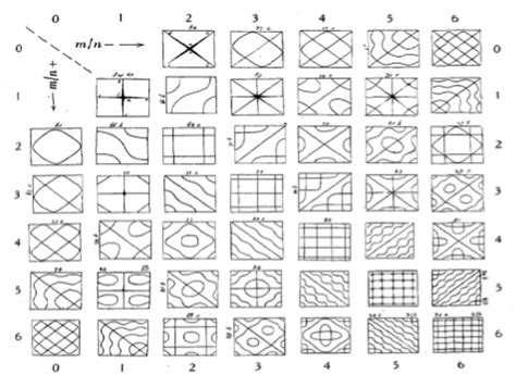 waves - Chladni Patterns - Physics Stack Exchange