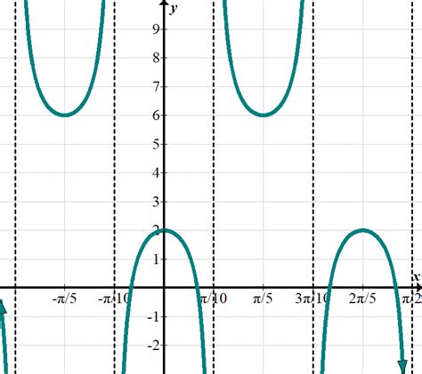 Transformations of Trig Functions – Math Hints