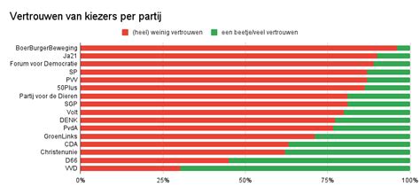 Peiling Historisch Laag Vertrouwen In De Politiek