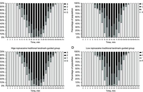 The Modified Bromage Scale For Each Group At Different Times A The