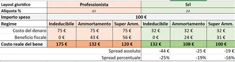 Iperammortamento Per Dentisti In Forma Di Impresa Dentista Manager