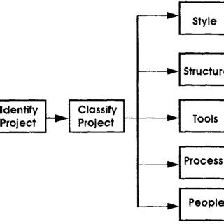 theory  practice   typology  project management