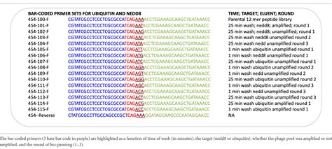 Frontiers Next Generation Sequencing Of A Combinatorial Peptide Phage