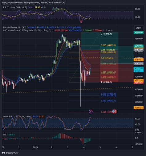 OKX BTCUSDT Chart Image By Boun Stl TradingView