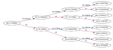 Using Extreme Gradient Boosted Trees In Machine Learning Classification Problems