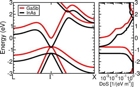 Left Highest Valance Bands And Lowest Conduction Bands For Gasb