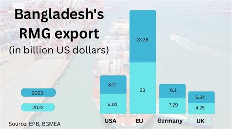 RMG Export To USA Doubles In Five Years