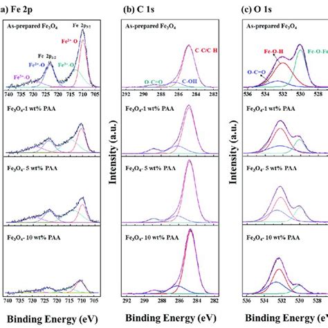 Xps Spectra Of As Prepared Fe O And Fe O Modified Using And